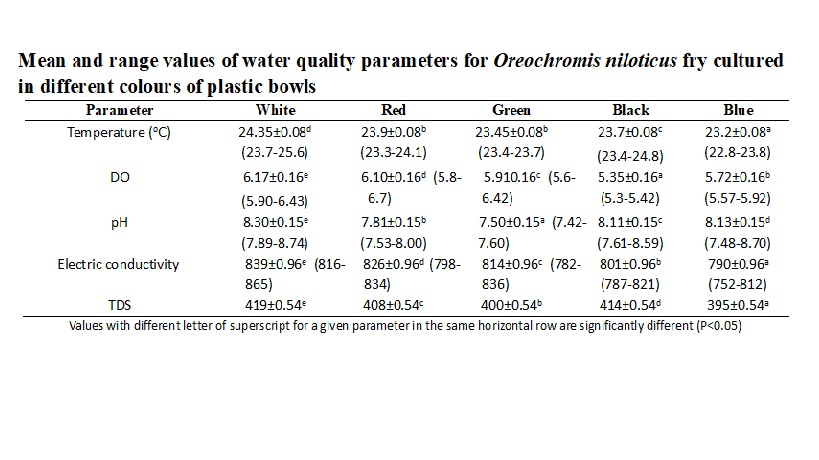 Mean and range values of water quality parameters for Oreochromis niloticus fry cultured in different colours of plastic bowls 